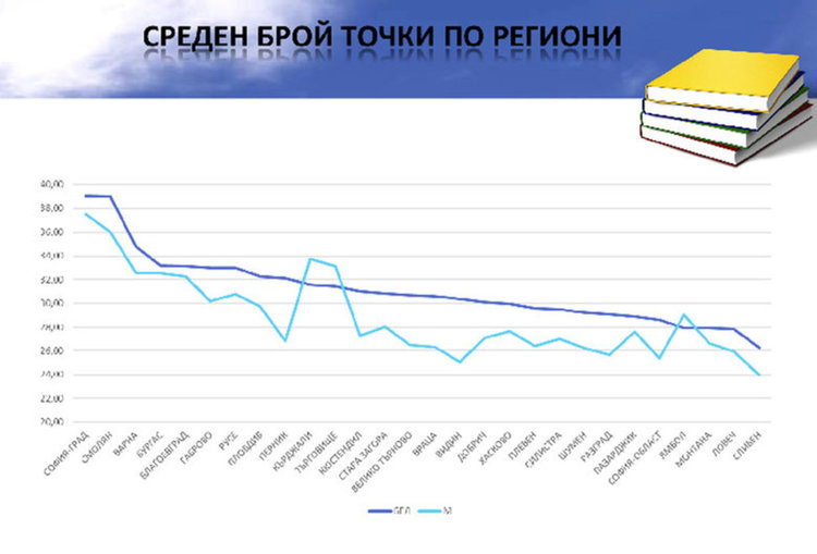 Четвъртокласниците от Смолян са първи, учениците от 7 клас на второ място в страната 