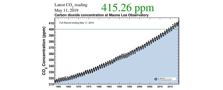 Официално:  СО2 в атмосферата надхвърли 415 ppm за пръв път в историята на човечеството