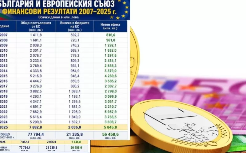 Като член на ЕС България е получила 78 млрд. лева от евробюджета