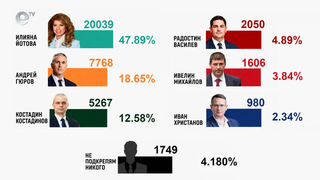 Илияна Йотова води значително пред Андрей Гюров на изборите за президент в Хасковска област